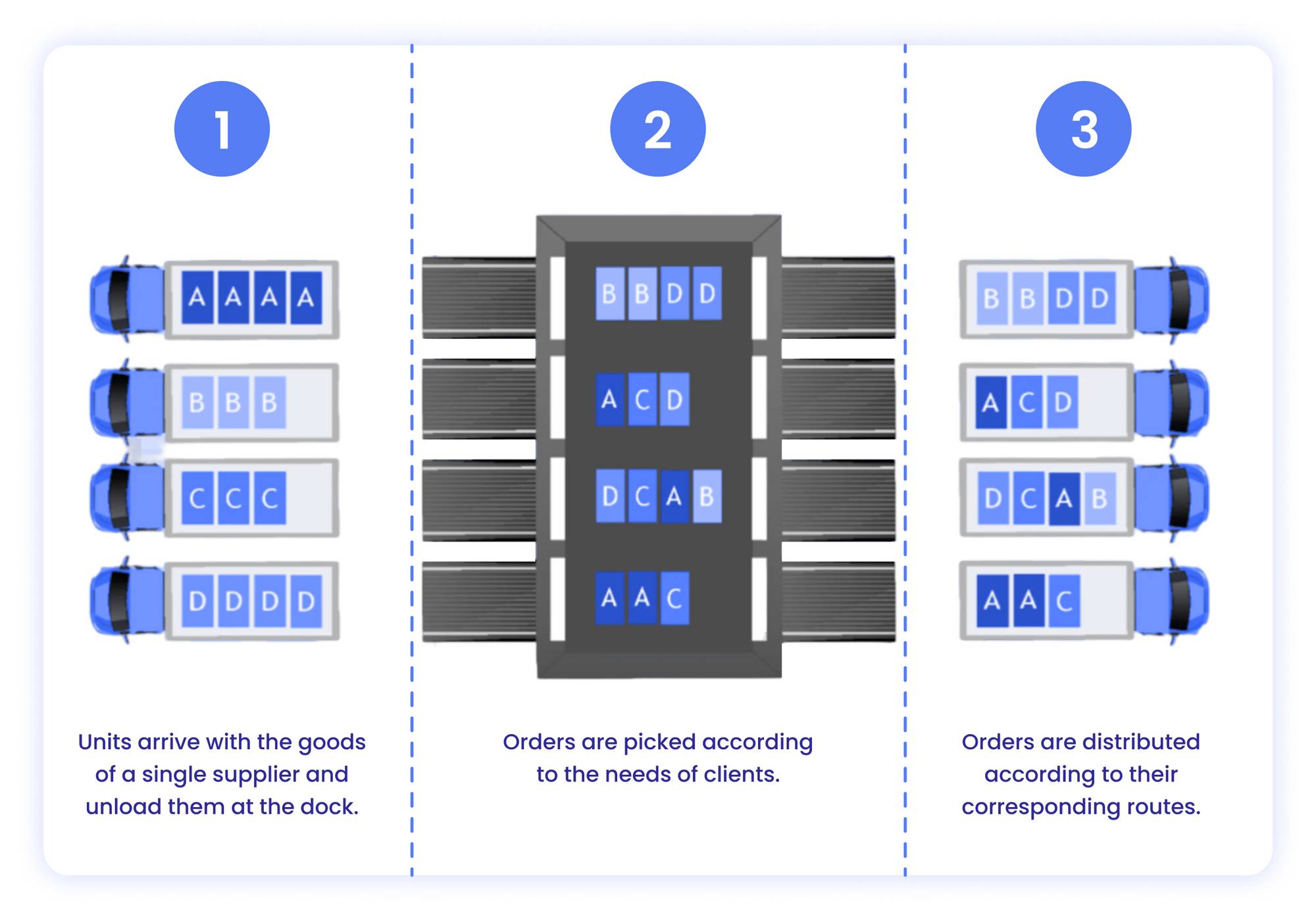 What does cross-docking mean in a warehouse?